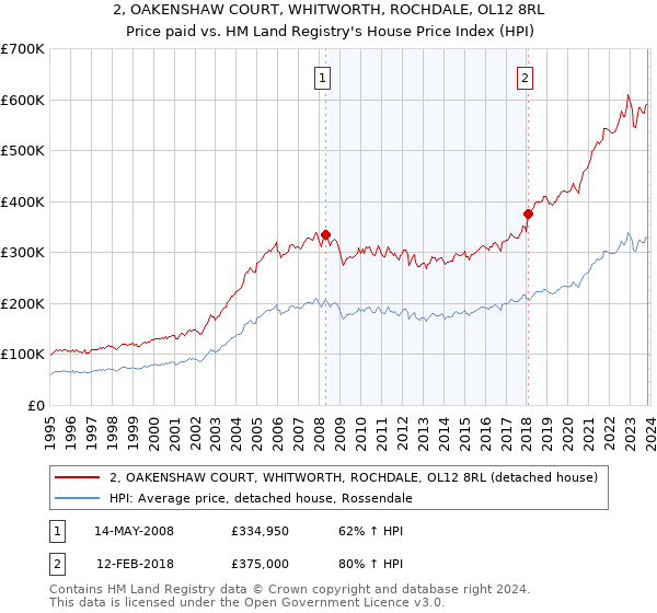 2, OAKENSHAW COURT, WHITWORTH, ROCHDALE, OL12 8RL: Price paid vs HM Land Registry's House Price Index