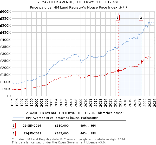 2, OAKFIELD AVENUE, LUTTERWORTH, LE17 4ST: Price paid vs HM Land Registry's House Price Index