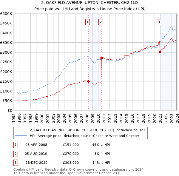 2, OAKFIELD AVENUE, UPTON, CHESTER, CH2 1LQ: Price paid vs HM Land Registry's House Price Index