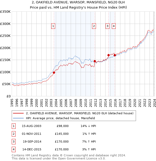 2, OAKFIELD AVENUE, WARSOP, MANSFIELD, NG20 0LH: Price paid vs HM Land Registry's House Price Index