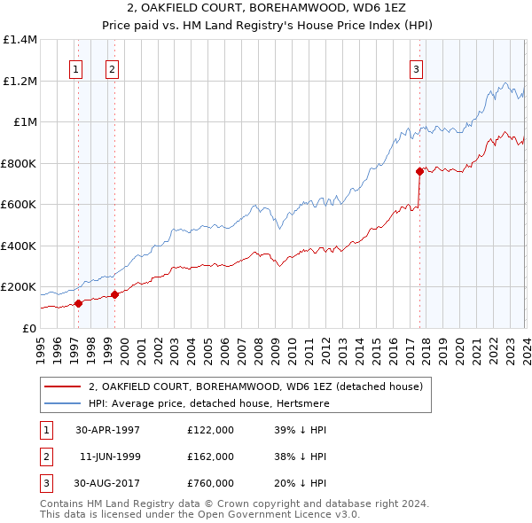 2, OAKFIELD COURT, BOREHAMWOOD, WD6 1EZ: Price paid vs HM Land Registry's House Price Index