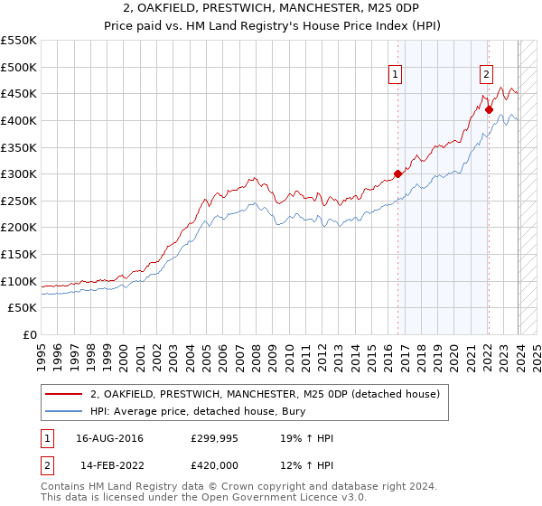 2, OAKFIELD, PRESTWICH, MANCHESTER, M25 0DP: Price paid vs HM Land Registry's House Price Index