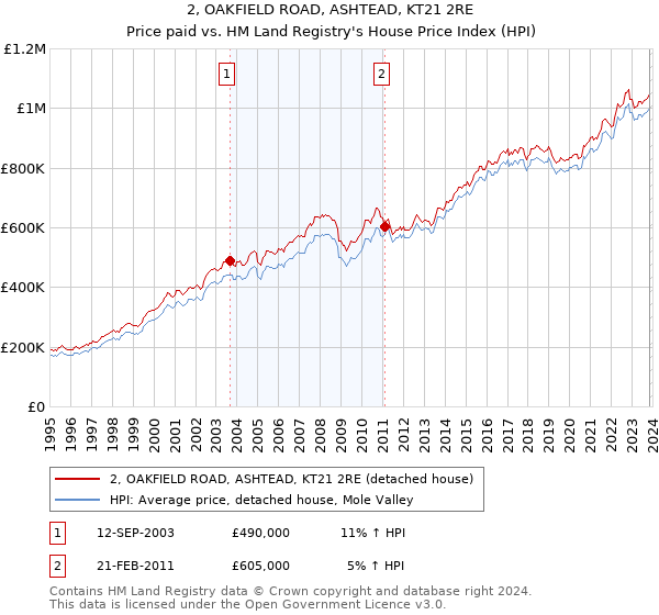 2, OAKFIELD ROAD, ASHTEAD, KT21 2RE: Price paid vs HM Land Registry's House Price Index
