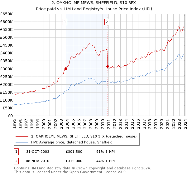 2, OAKHOLME MEWS, SHEFFIELD, S10 3FX: Price paid vs HM Land Registry's House Price Index