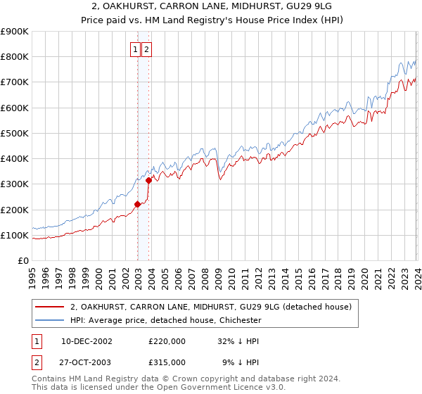 2, OAKHURST, CARRON LANE, MIDHURST, GU29 9LG: Price paid vs HM Land Registry's House Price Index