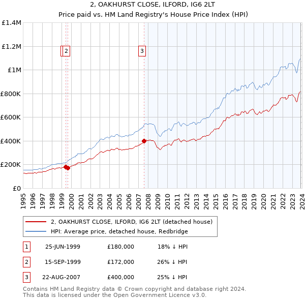 2, OAKHURST CLOSE, ILFORD, IG6 2LT: Price paid vs HM Land Registry's House Price Index