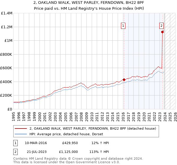 2, OAKLAND WALK, WEST PARLEY, FERNDOWN, BH22 8PF: Price paid vs HM Land Registry's House Price Index