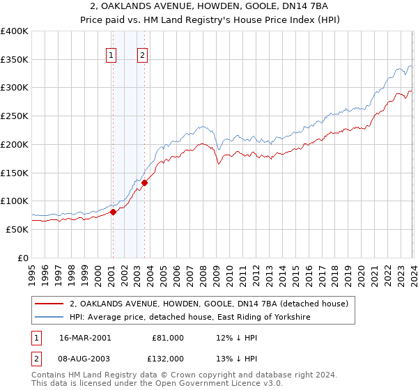 2, OAKLANDS AVENUE, HOWDEN, GOOLE, DN14 7BA: Price paid vs HM Land Registry's House Price Index