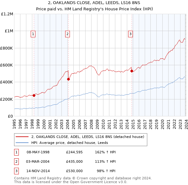 2, OAKLANDS CLOSE, ADEL, LEEDS, LS16 8NS: Price paid vs HM Land Registry's House Price Index