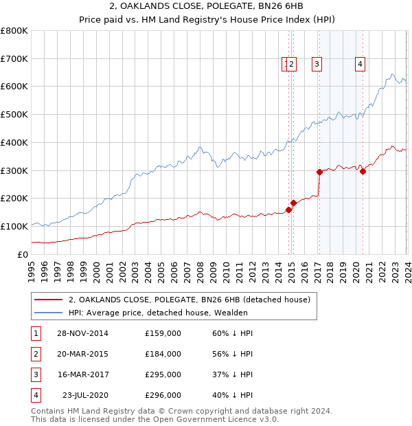 2, OAKLANDS CLOSE, POLEGATE, BN26 6HB: Price paid vs HM Land Registry's House Price Index