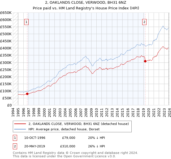 2, OAKLANDS CLOSE, VERWOOD, BH31 6NZ: Price paid vs HM Land Registry's House Price Index