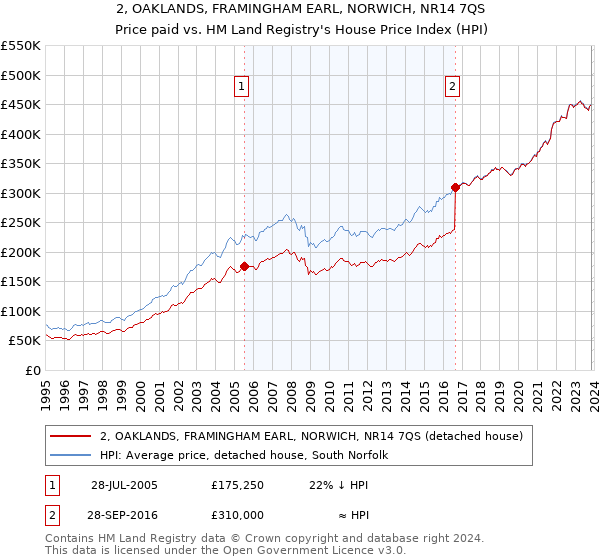 2, OAKLANDS, FRAMINGHAM EARL, NORWICH, NR14 7QS: Price paid vs HM Land Registry's House Price Index