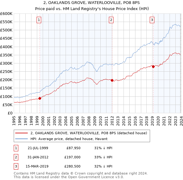 2, OAKLANDS GROVE, WATERLOOVILLE, PO8 8PS: Price paid vs HM Land Registry's House Price Index
