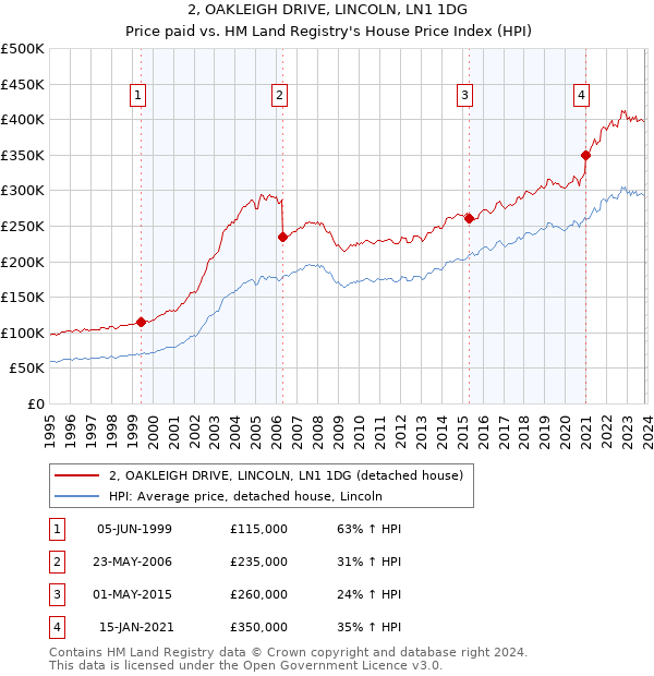 2, OAKLEIGH DRIVE, LINCOLN, LN1 1DG: Price paid vs HM Land Registry's House Price Index