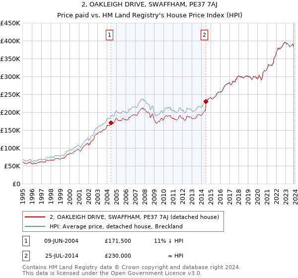 2, OAKLEIGH DRIVE, SWAFFHAM, PE37 7AJ: Price paid vs HM Land Registry's House Price Index