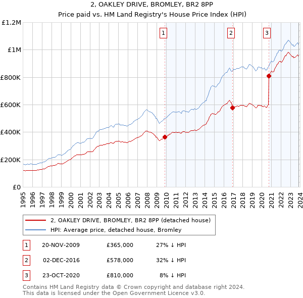 2, OAKLEY DRIVE, BROMLEY, BR2 8PP: Price paid vs HM Land Registry's House Price Index