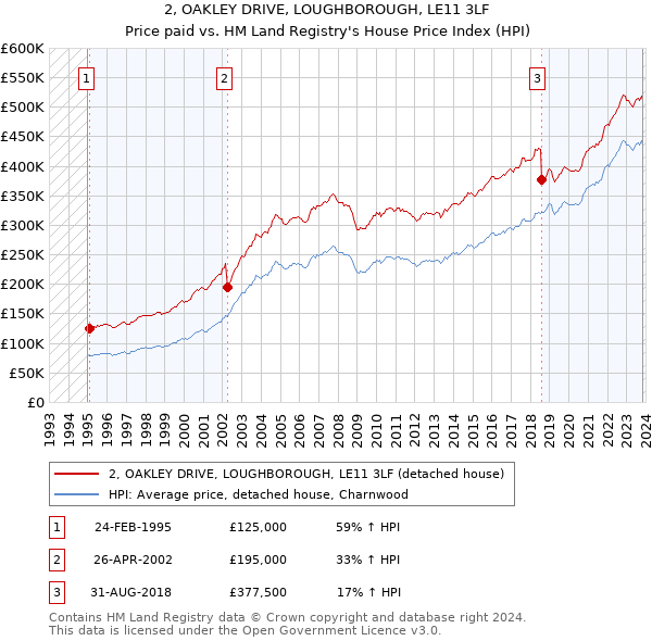 2, OAKLEY DRIVE, LOUGHBOROUGH, LE11 3LF: Price paid vs HM Land Registry's House Price Index