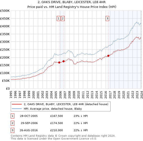 2, OAKS DRIVE, BLABY, LEICESTER, LE8 4HR: Price paid vs HM Land Registry's House Price Index