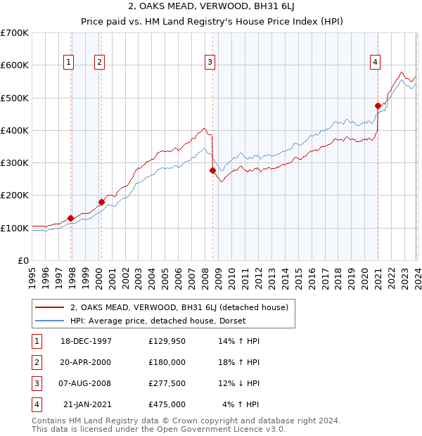 2, OAKS MEAD, VERWOOD, BH31 6LJ: Price paid vs HM Land Registry's House Price Index