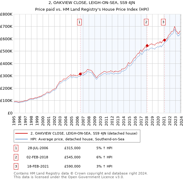 2, OAKVIEW CLOSE, LEIGH-ON-SEA, SS9 4JN: Price paid vs HM Land Registry's House Price Index