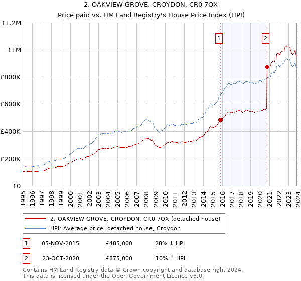 2, OAKVIEW GROVE, CROYDON, CR0 7QX: Price paid vs HM Land Registry's House Price Index
