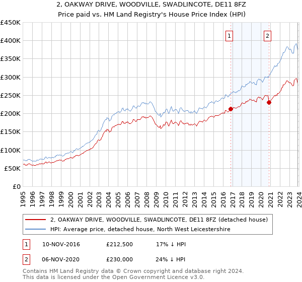 2, OAKWAY DRIVE, WOODVILLE, SWADLINCOTE, DE11 8FZ: Price paid vs HM Land Registry's House Price Index