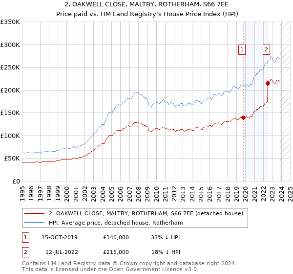 2, OAKWELL CLOSE, MALTBY, ROTHERHAM, S66 7EE: Price paid vs HM Land Registry's House Price Index