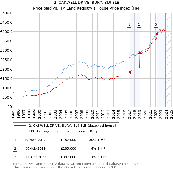 2, OAKWELL DRIVE, BURY, BL9 8LB: Price paid vs HM Land Registry's House Price Index