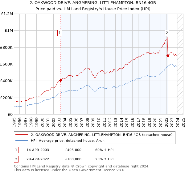 2, OAKWOOD DRIVE, ANGMERING, LITTLEHAMPTON, BN16 4GB: Price paid vs HM Land Registry's House Price Index