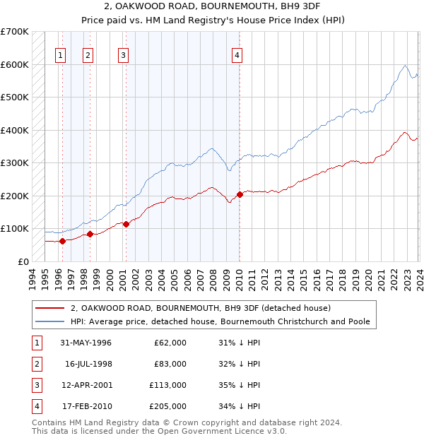 2, OAKWOOD ROAD, BOURNEMOUTH, BH9 3DF: Price paid vs HM Land Registry's House Price Index