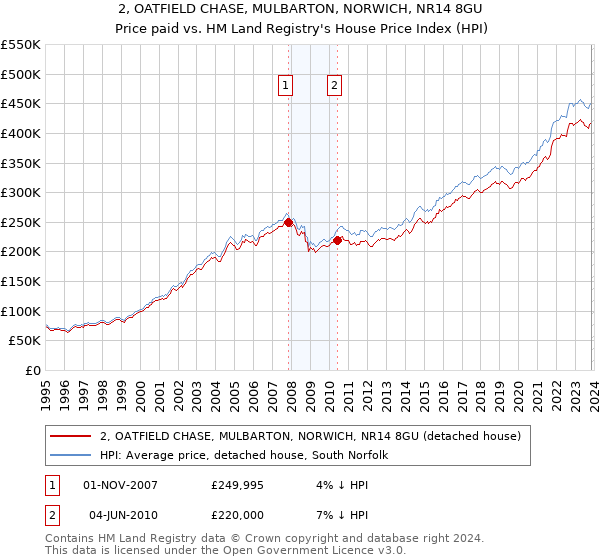 2, OATFIELD CHASE, MULBARTON, NORWICH, NR14 8GU: Price paid vs HM Land Registry's House Price Index