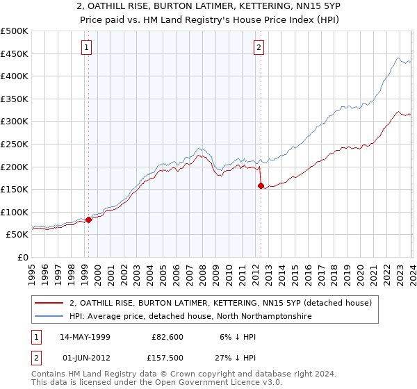 2, OATHILL RISE, BURTON LATIMER, KETTERING, NN15 5YP: Price paid vs HM Land Registry's House Price Index