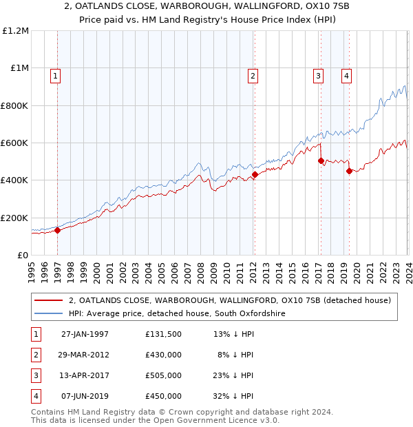 2, OATLANDS CLOSE, WARBOROUGH, WALLINGFORD, OX10 7SB: Price paid vs HM Land Registry's House Price Index