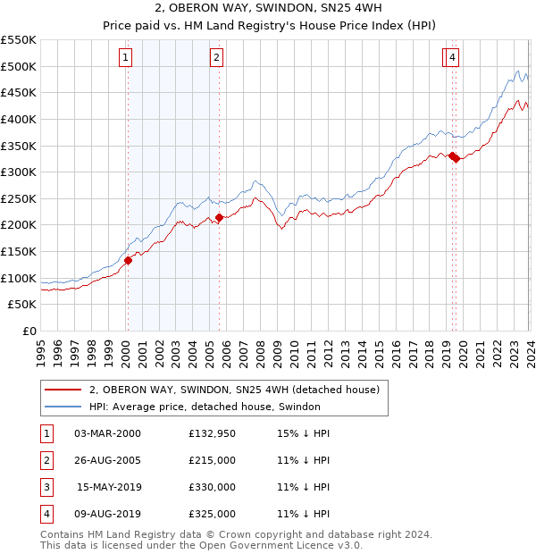 2, OBERON WAY, SWINDON, SN25 4WH: Price paid vs HM Land Registry's House Price Index