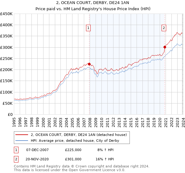 2, OCEAN COURT, DERBY, DE24 1AN: Price paid vs HM Land Registry's House Price Index