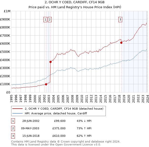 2, OCHR Y COED, CARDIFF, CF14 9GB: Price paid vs HM Land Registry's House Price Index