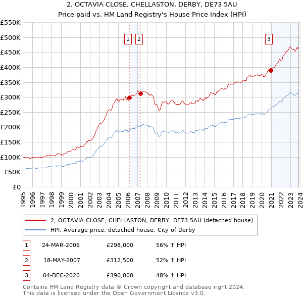 2, OCTAVIA CLOSE, CHELLASTON, DERBY, DE73 5AU: Price paid vs HM Land Registry's House Price Index