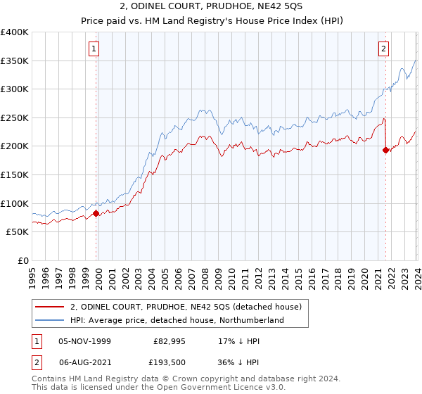 2, ODINEL COURT, PRUDHOE, NE42 5QS: Price paid vs HM Land Registry's House Price Index