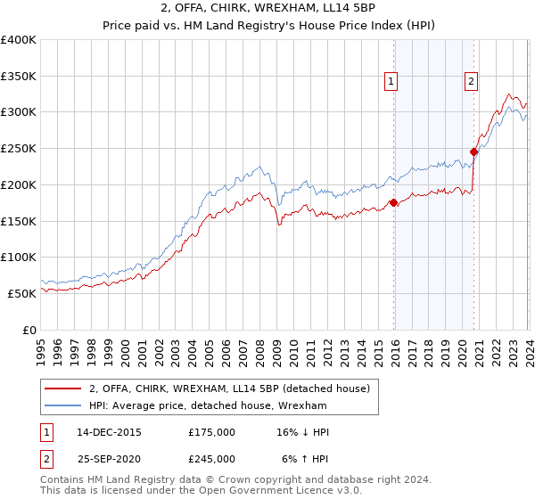 2, OFFA, CHIRK, WREXHAM, LL14 5BP: Price paid vs HM Land Registry's House Price Index