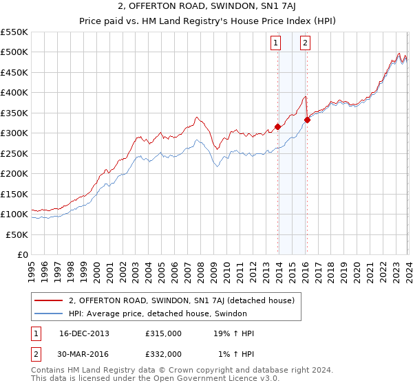 2, OFFERTON ROAD, SWINDON, SN1 7AJ: Price paid vs HM Land Registry's House Price Index