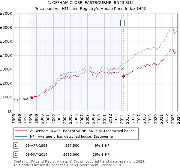 2, OFFHAM CLOSE, EASTBOURNE, BN23 8LU: Price paid vs HM Land Registry's House Price Index