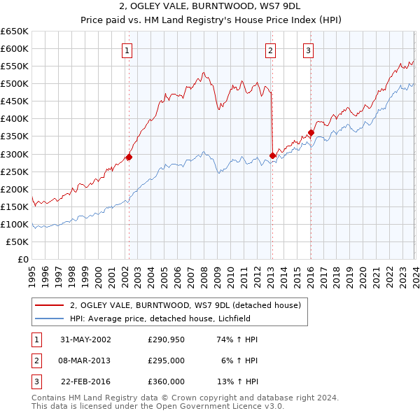 2, OGLEY VALE, BURNTWOOD, WS7 9DL: Price paid vs HM Land Registry's House Price Index