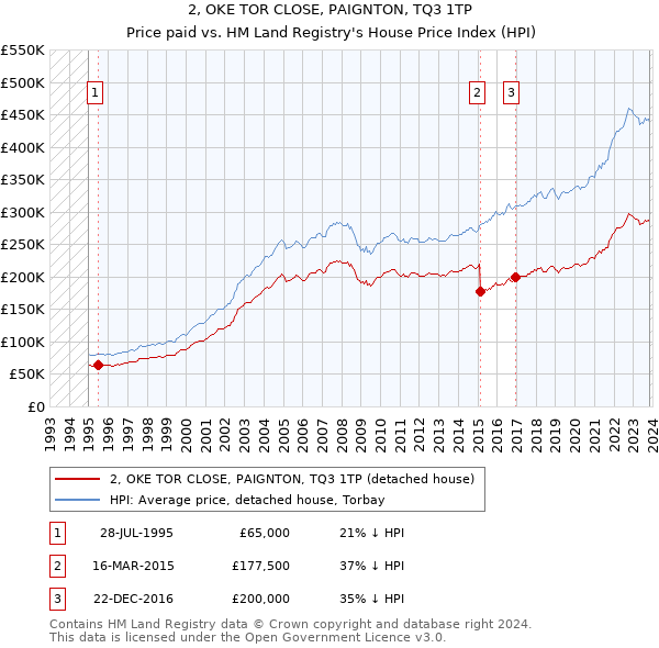 2, OKE TOR CLOSE, PAIGNTON, TQ3 1TP: Price paid vs HM Land Registry's House Price Index