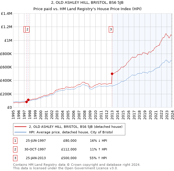 2, OLD ASHLEY HILL, BRISTOL, BS6 5JB: Price paid vs HM Land Registry's House Price Index