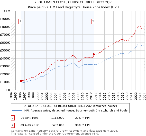 2, OLD BARN CLOSE, CHRISTCHURCH, BH23 2QZ: Price paid vs HM Land Registry's House Price Index
