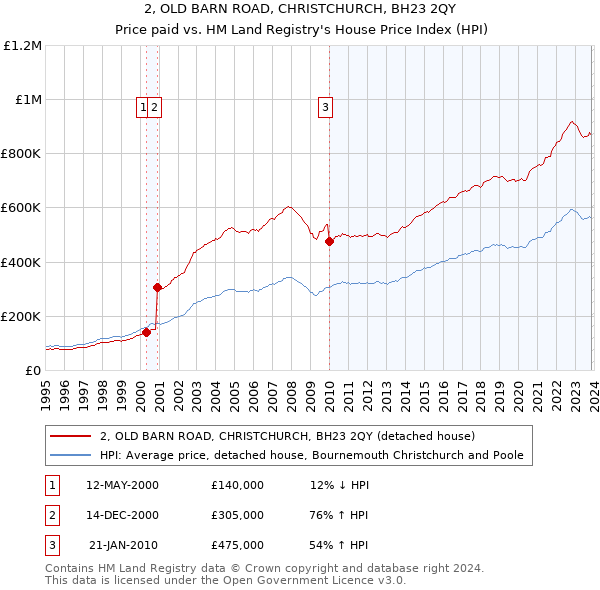 2, OLD BARN ROAD, CHRISTCHURCH, BH23 2QY: Price paid vs HM Land Registry's House Price Index