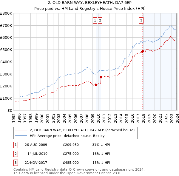 2, OLD BARN WAY, BEXLEYHEATH, DA7 6EP: Price paid vs HM Land Registry's House Price Index