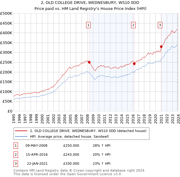 2, OLD COLLEGE DRIVE, WEDNESBURY, WS10 0DD: Price paid vs HM Land Registry's House Price Index