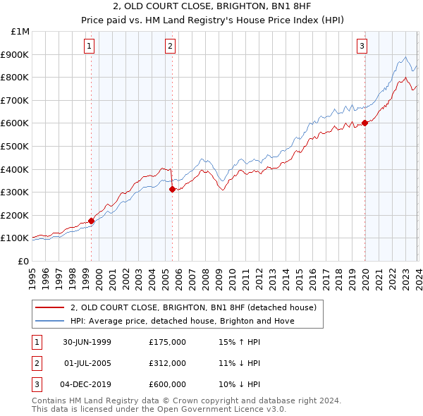 2, OLD COURT CLOSE, BRIGHTON, BN1 8HF: Price paid vs HM Land Registry's House Price Index