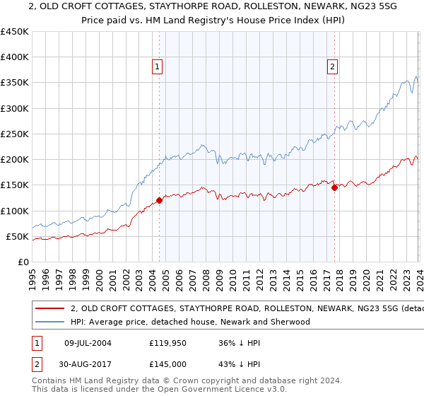 2, OLD CROFT COTTAGES, STAYTHORPE ROAD, ROLLESTON, NEWARK, NG23 5SG: Price paid vs HM Land Registry's House Price Index